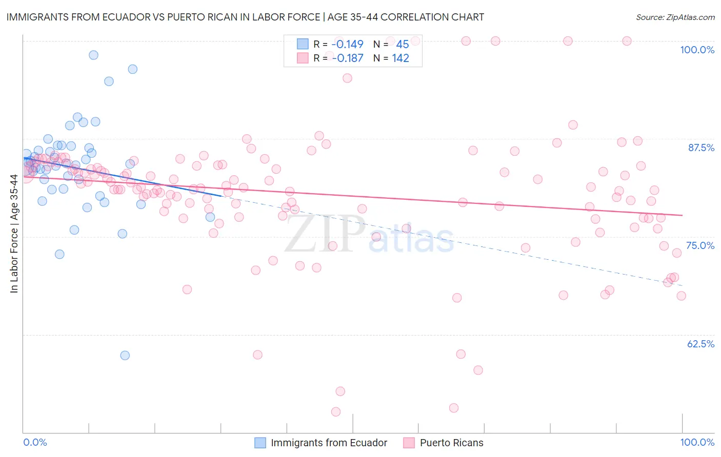 Immigrants from Ecuador vs Puerto Rican In Labor Force | Age 35-44