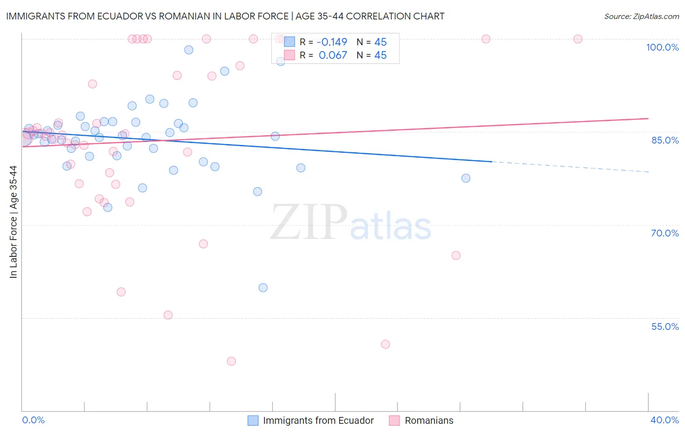 Immigrants from Ecuador vs Romanian In Labor Force | Age 35-44