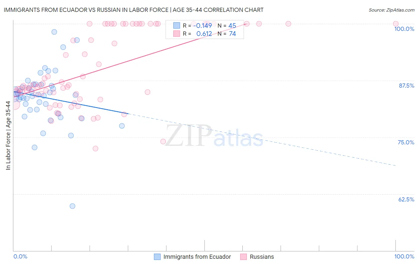 Immigrants from Ecuador vs Russian In Labor Force | Age 35-44