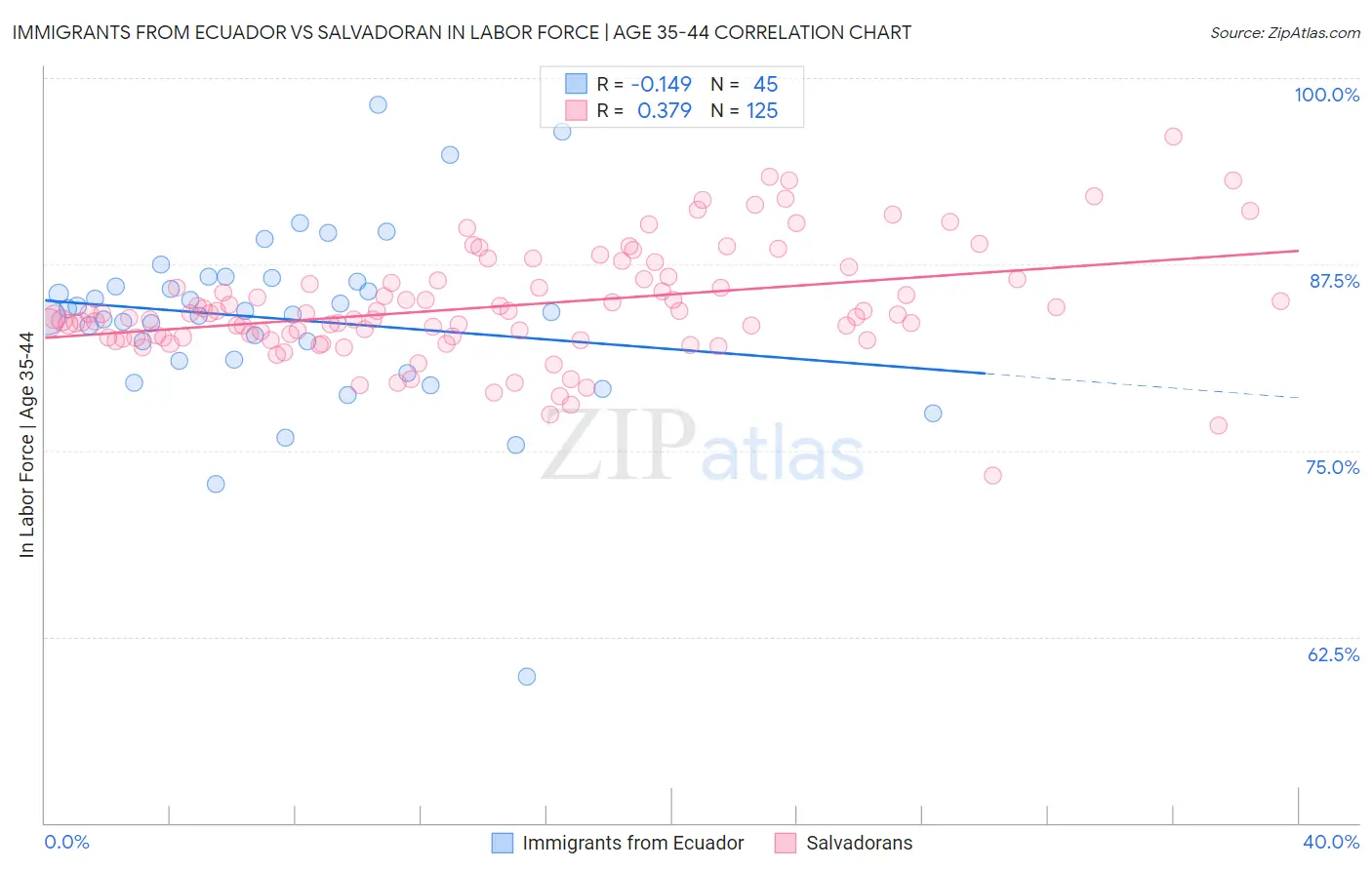 Immigrants from Ecuador vs Salvadoran In Labor Force | Age 35-44