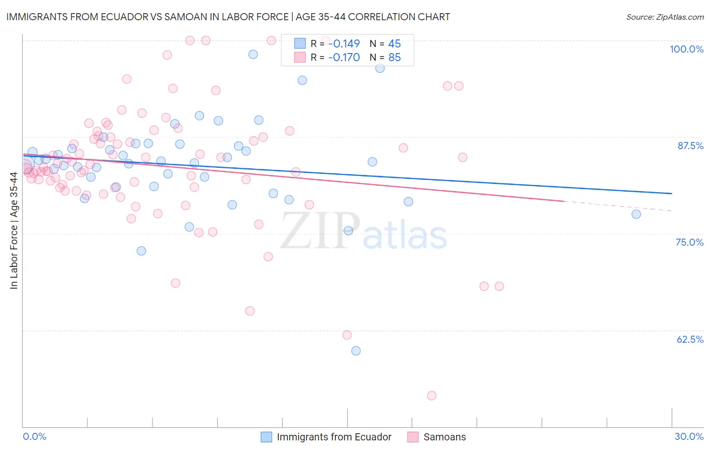 Immigrants from Ecuador vs Samoan In Labor Force | Age 35-44