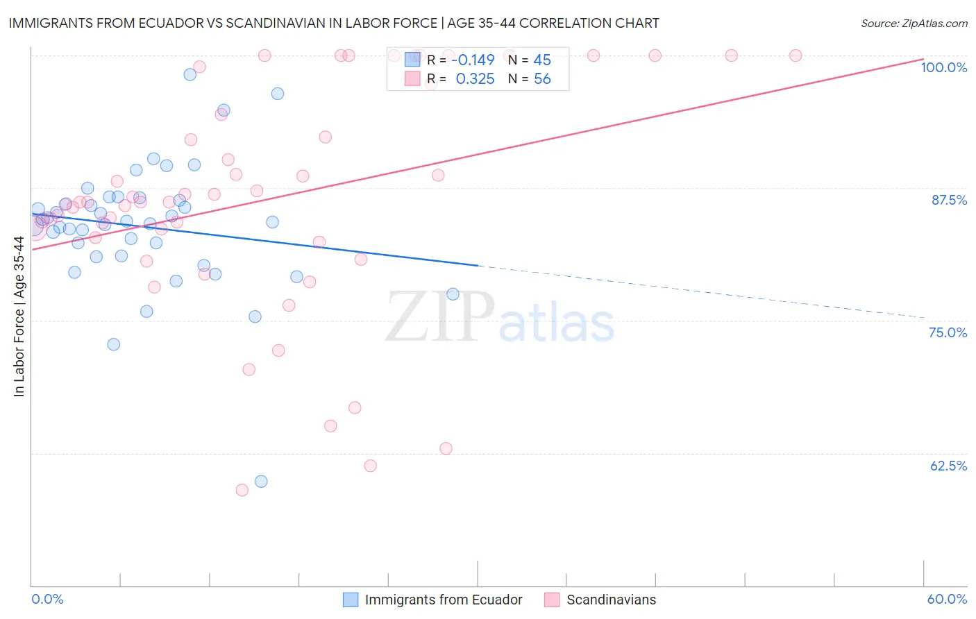 Immigrants from Ecuador vs Scandinavian In Labor Force | Age 35-44
