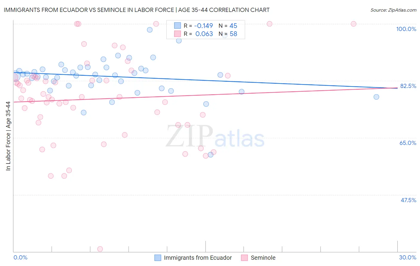Immigrants from Ecuador vs Seminole In Labor Force | Age 35-44