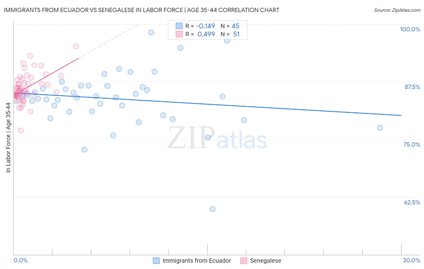 Immigrants from Ecuador vs Senegalese In Labor Force | Age 35-44