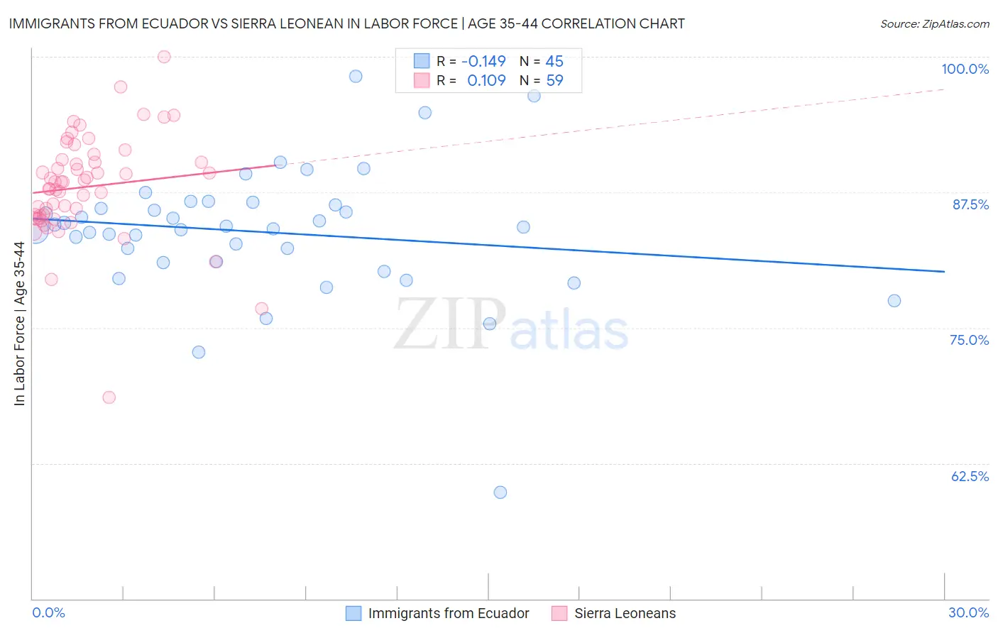 Immigrants from Ecuador vs Sierra Leonean In Labor Force | Age 35-44