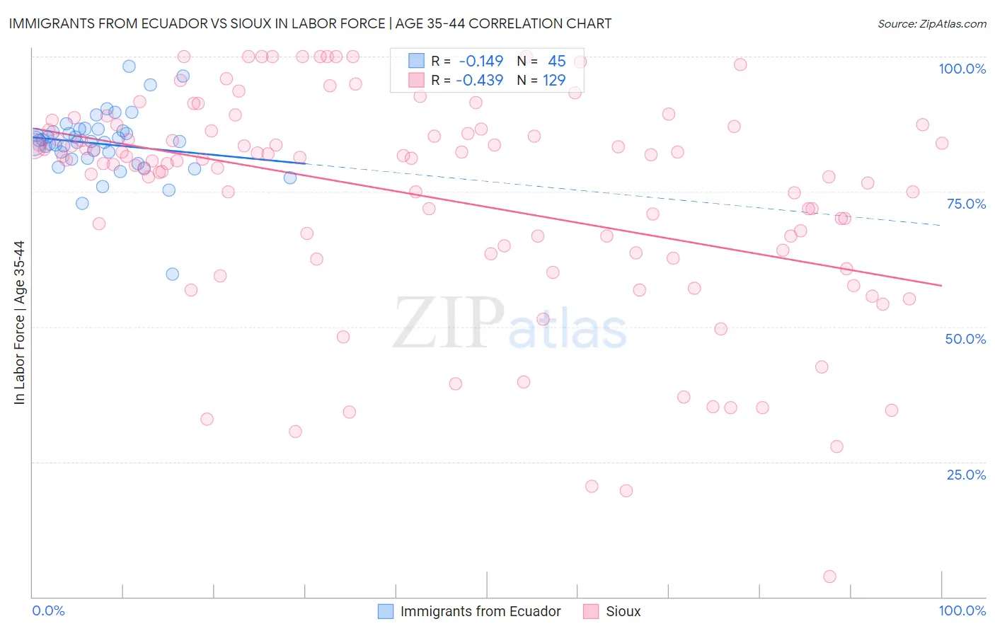 Immigrants from Ecuador vs Sioux In Labor Force | Age 35-44