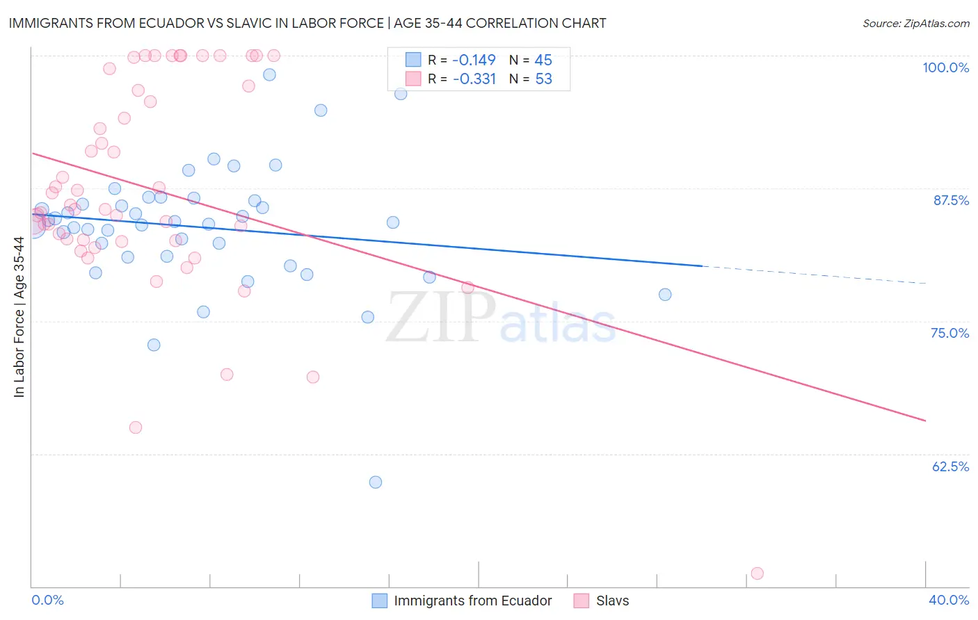 Immigrants from Ecuador vs Slavic In Labor Force | Age 35-44