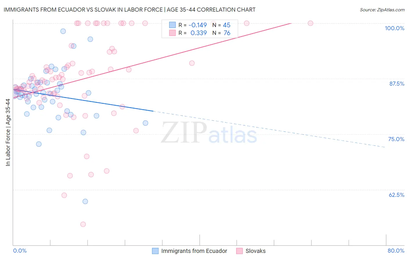 Immigrants from Ecuador vs Slovak In Labor Force | Age 35-44