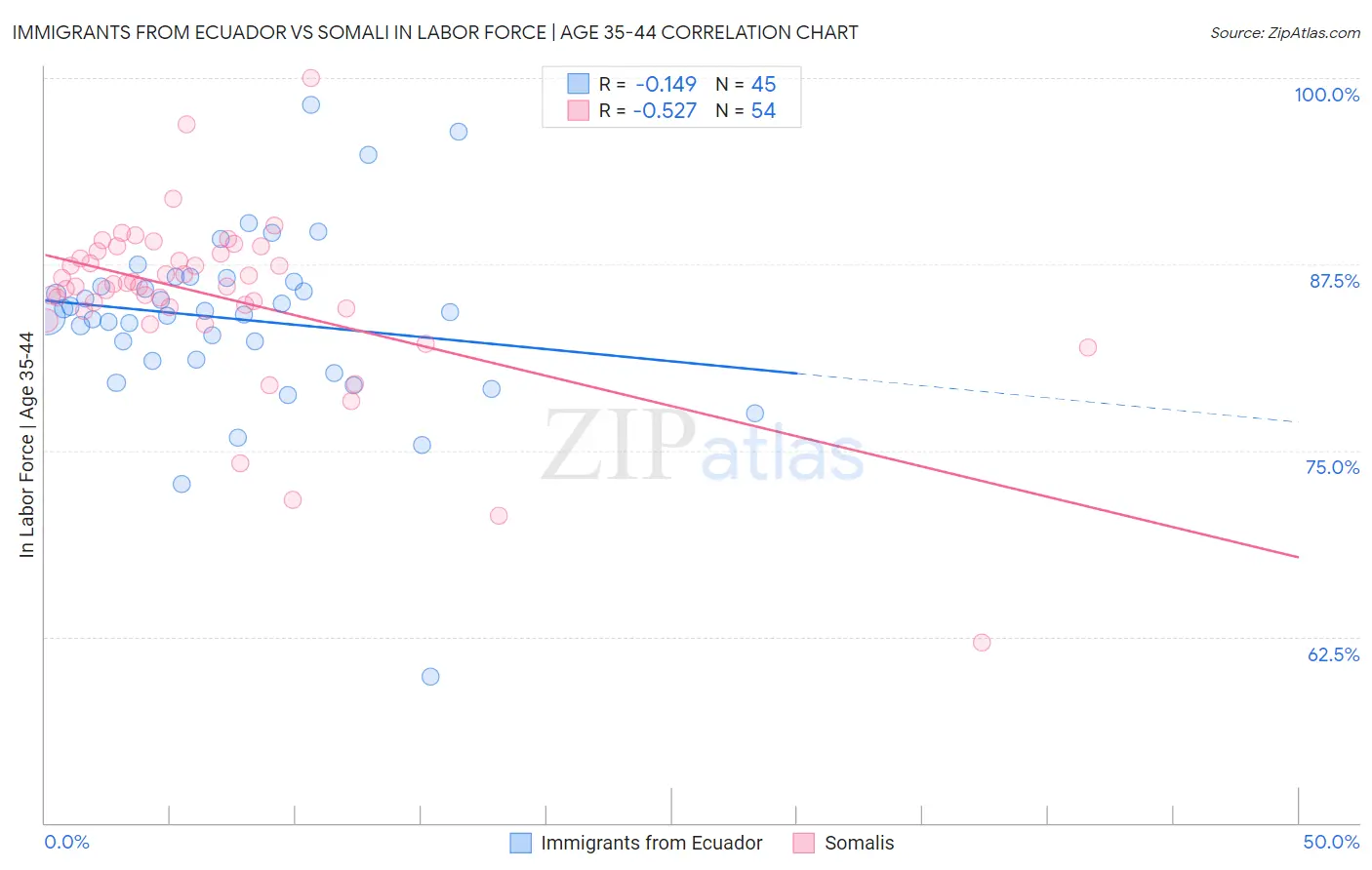 Immigrants from Ecuador vs Somali In Labor Force | Age 35-44