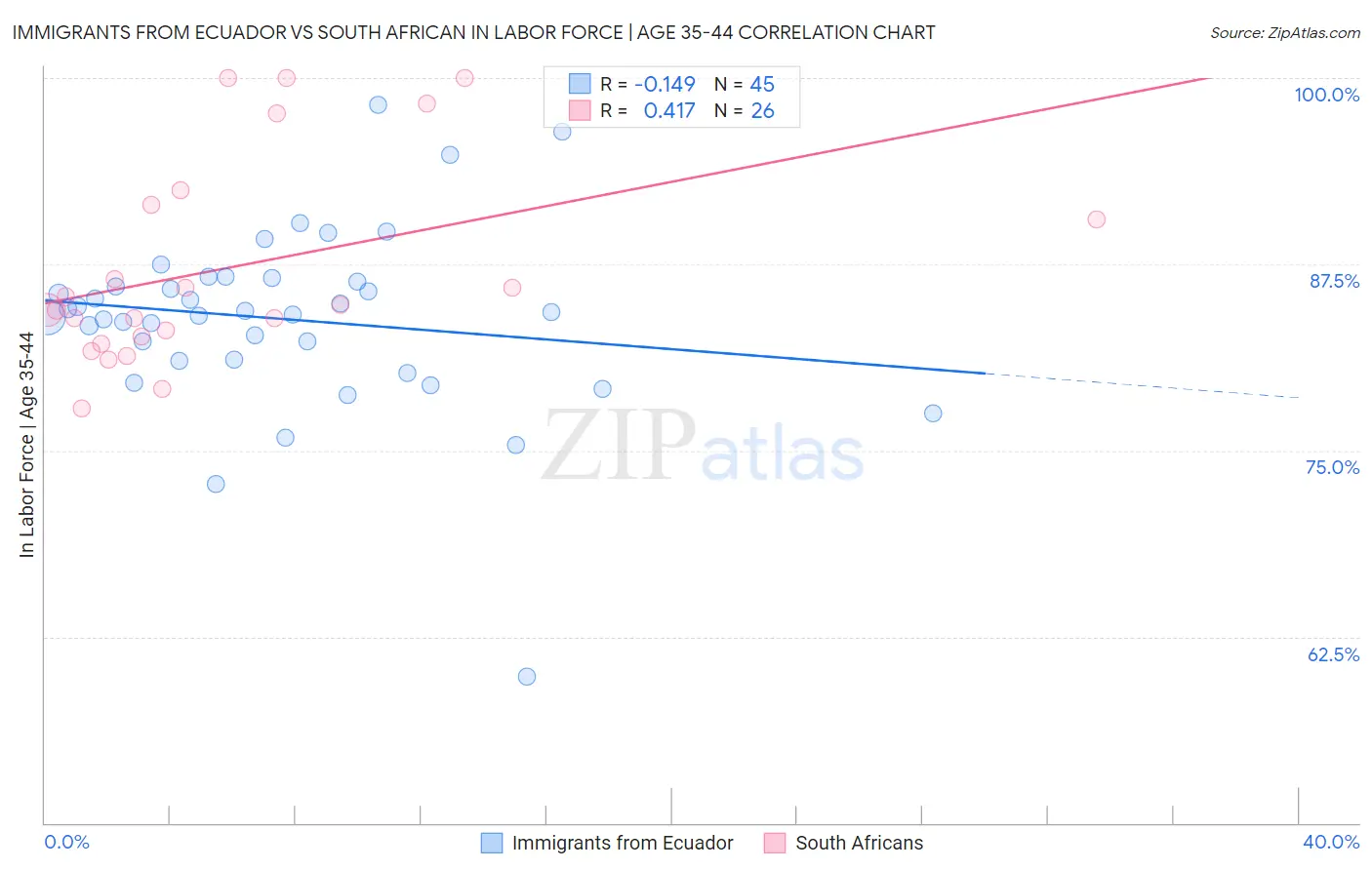 Immigrants from Ecuador vs South African In Labor Force | Age 35-44