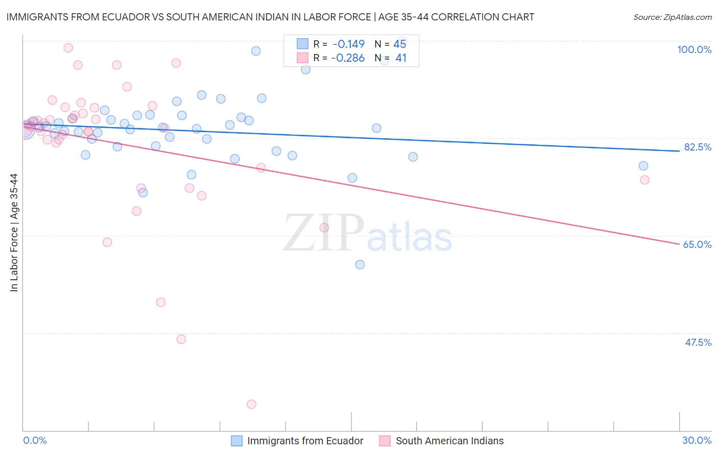 Immigrants from Ecuador vs South American Indian In Labor Force | Age 35-44