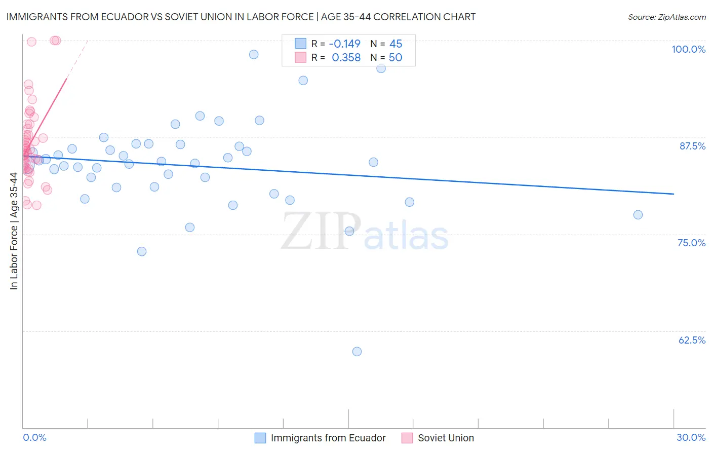 Immigrants from Ecuador vs Soviet Union In Labor Force | Age 35-44