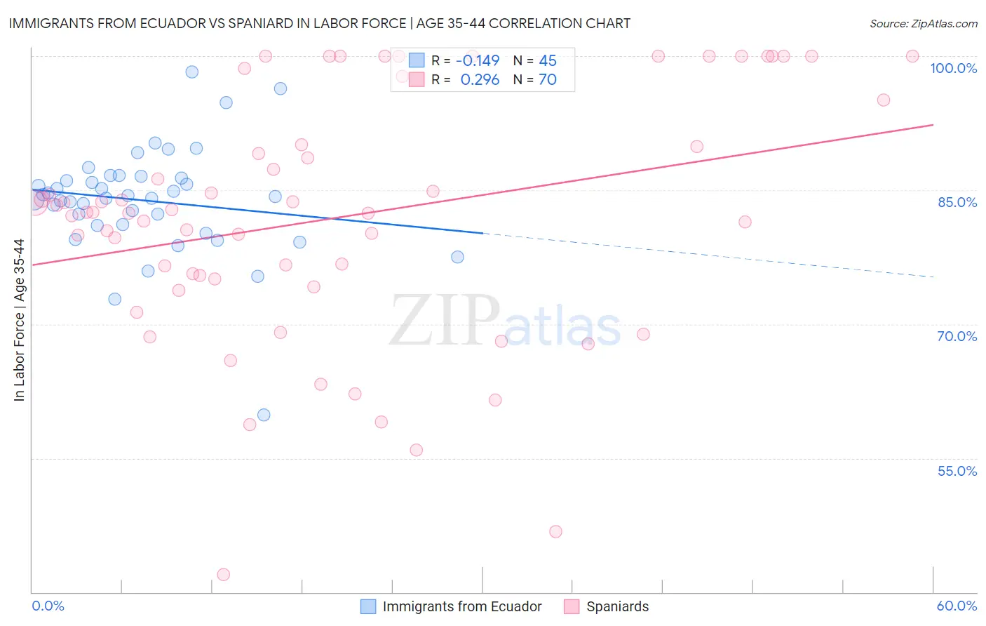 Immigrants from Ecuador vs Spaniard In Labor Force | Age 35-44