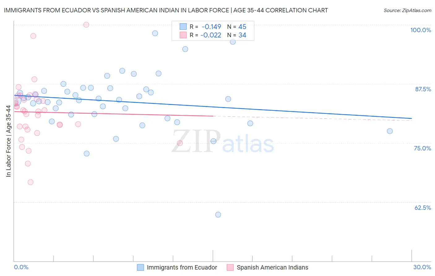 Immigrants from Ecuador vs Spanish American Indian In Labor Force | Age 35-44