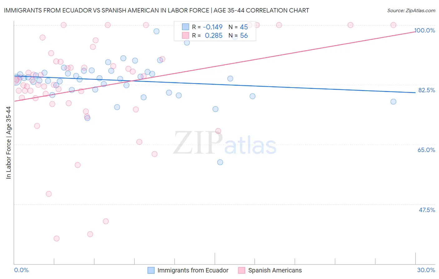 Immigrants from Ecuador vs Spanish American In Labor Force | Age 35-44