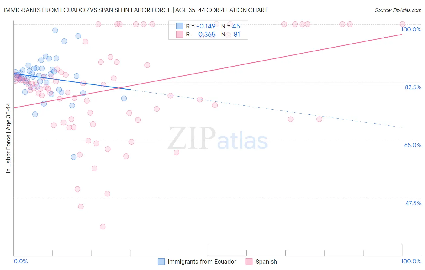 Immigrants from Ecuador vs Spanish In Labor Force | Age 35-44