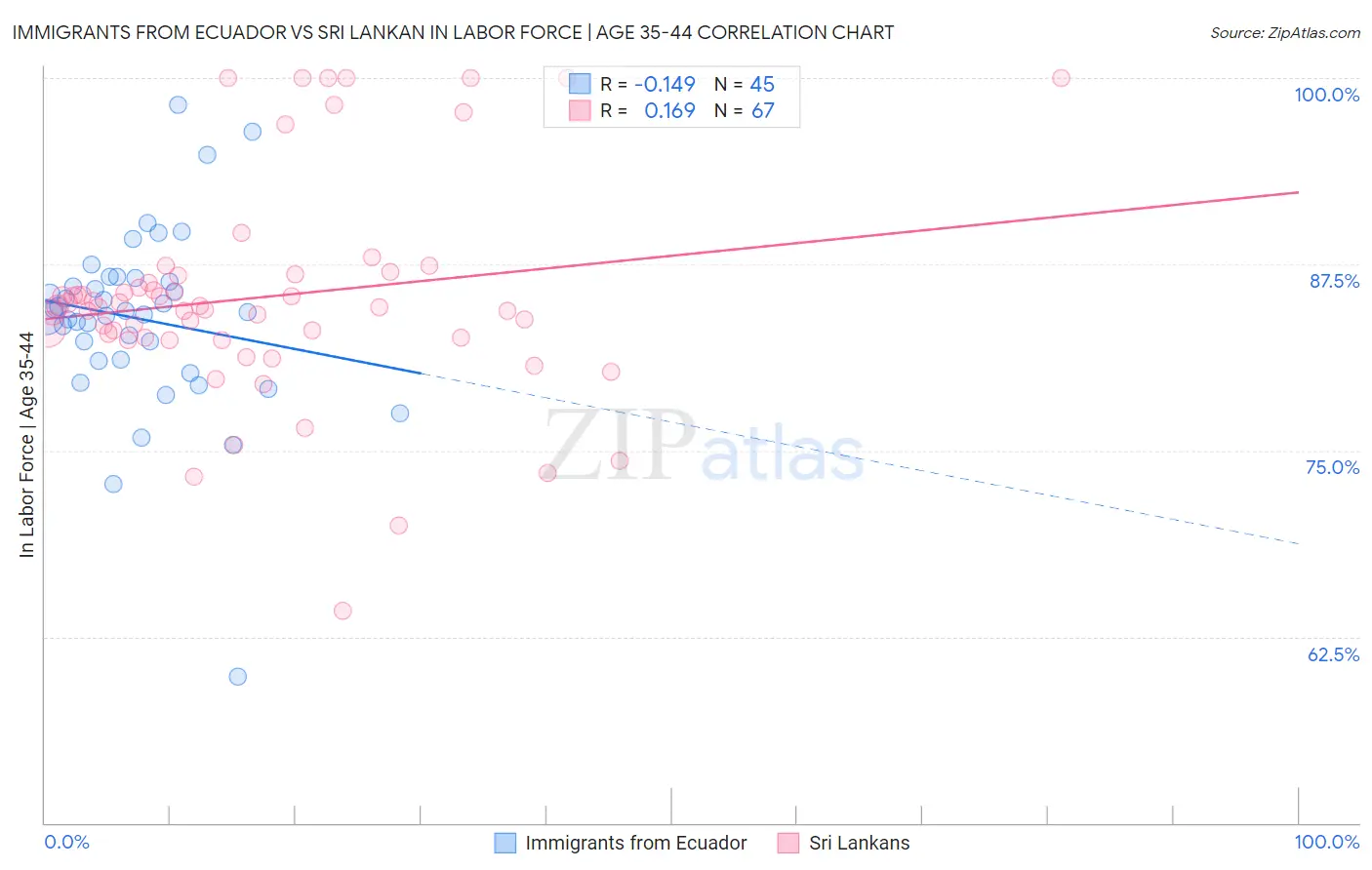 Immigrants from Ecuador vs Sri Lankan In Labor Force | Age 35-44
