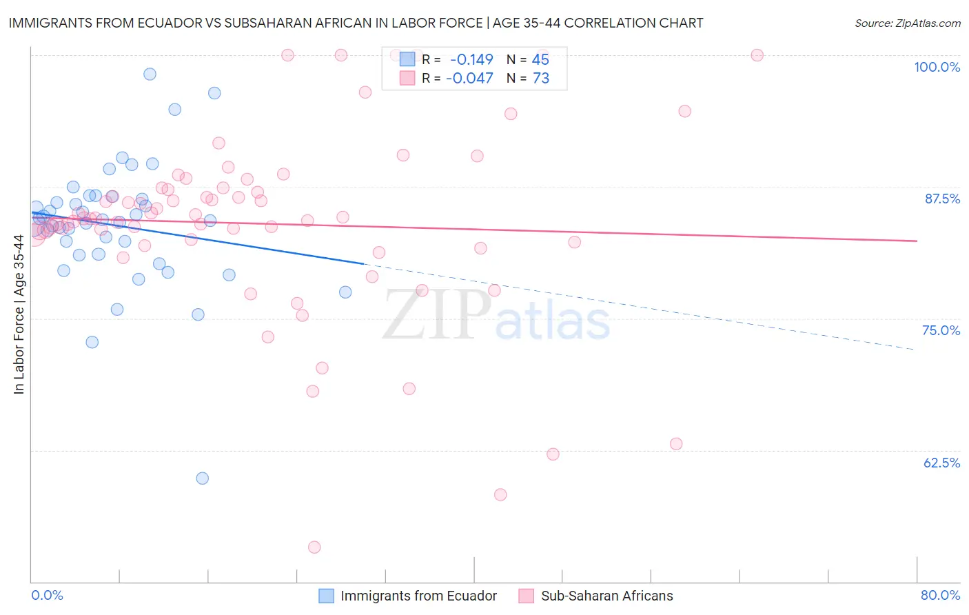 Immigrants from Ecuador vs Subsaharan African In Labor Force | Age 35-44