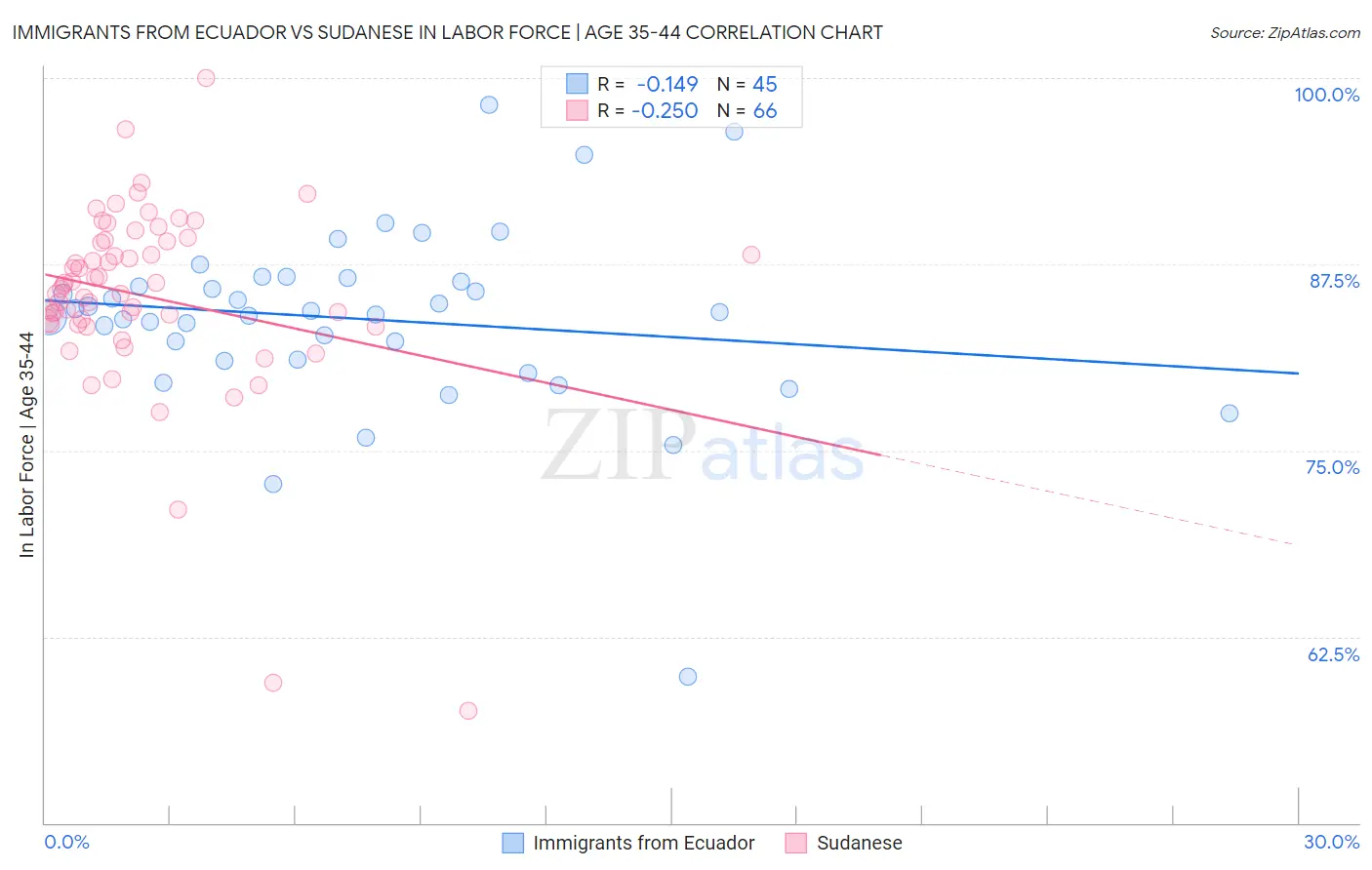 Immigrants from Ecuador vs Sudanese In Labor Force | Age 35-44