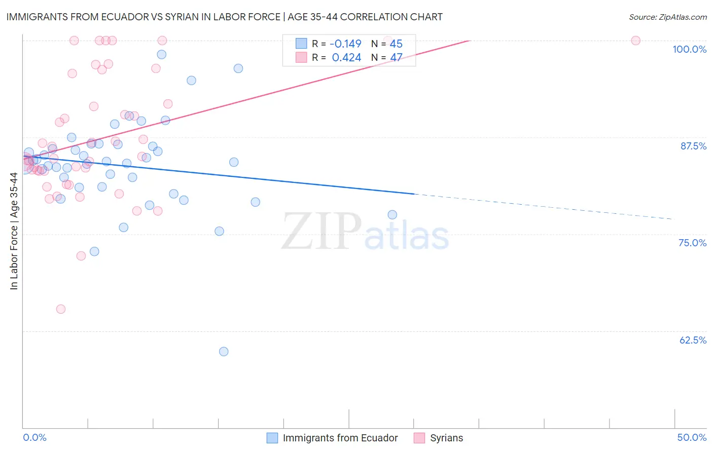 Immigrants from Ecuador vs Syrian In Labor Force | Age 35-44