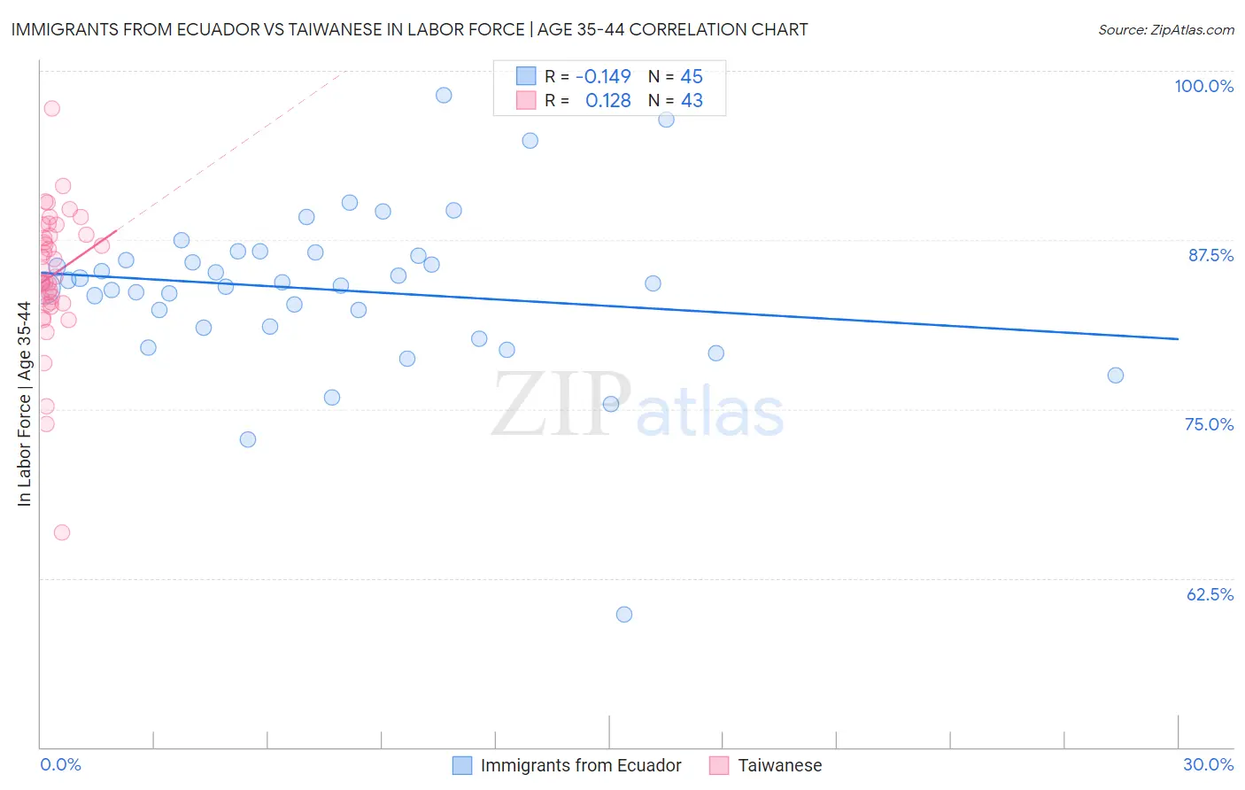 Immigrants from Ecuador vs Taiwanese In Labor Force | Age 35-44