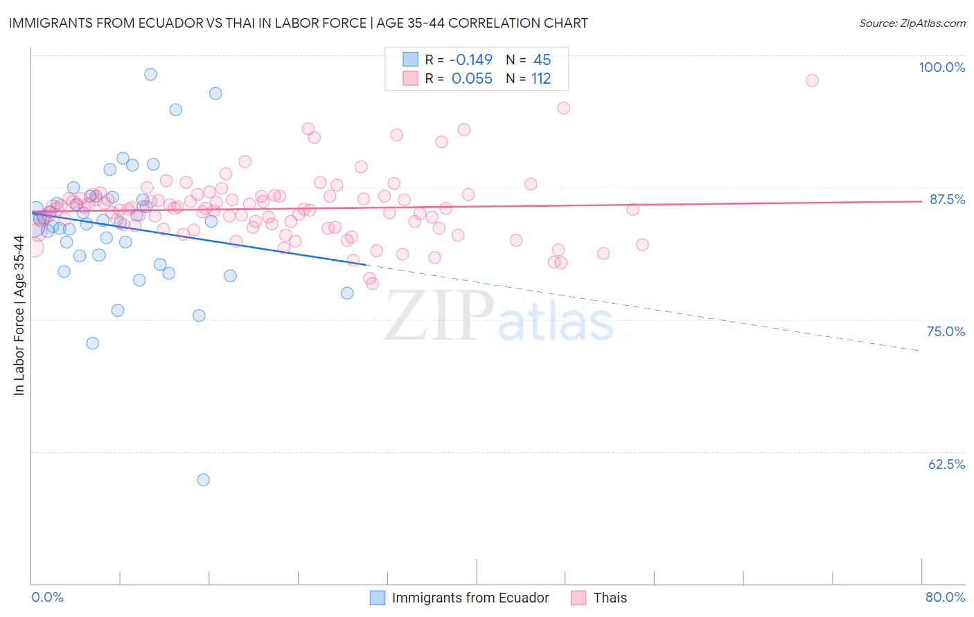 Immigrants from Ecuador vs Thai In Labor Force | Age 35-44