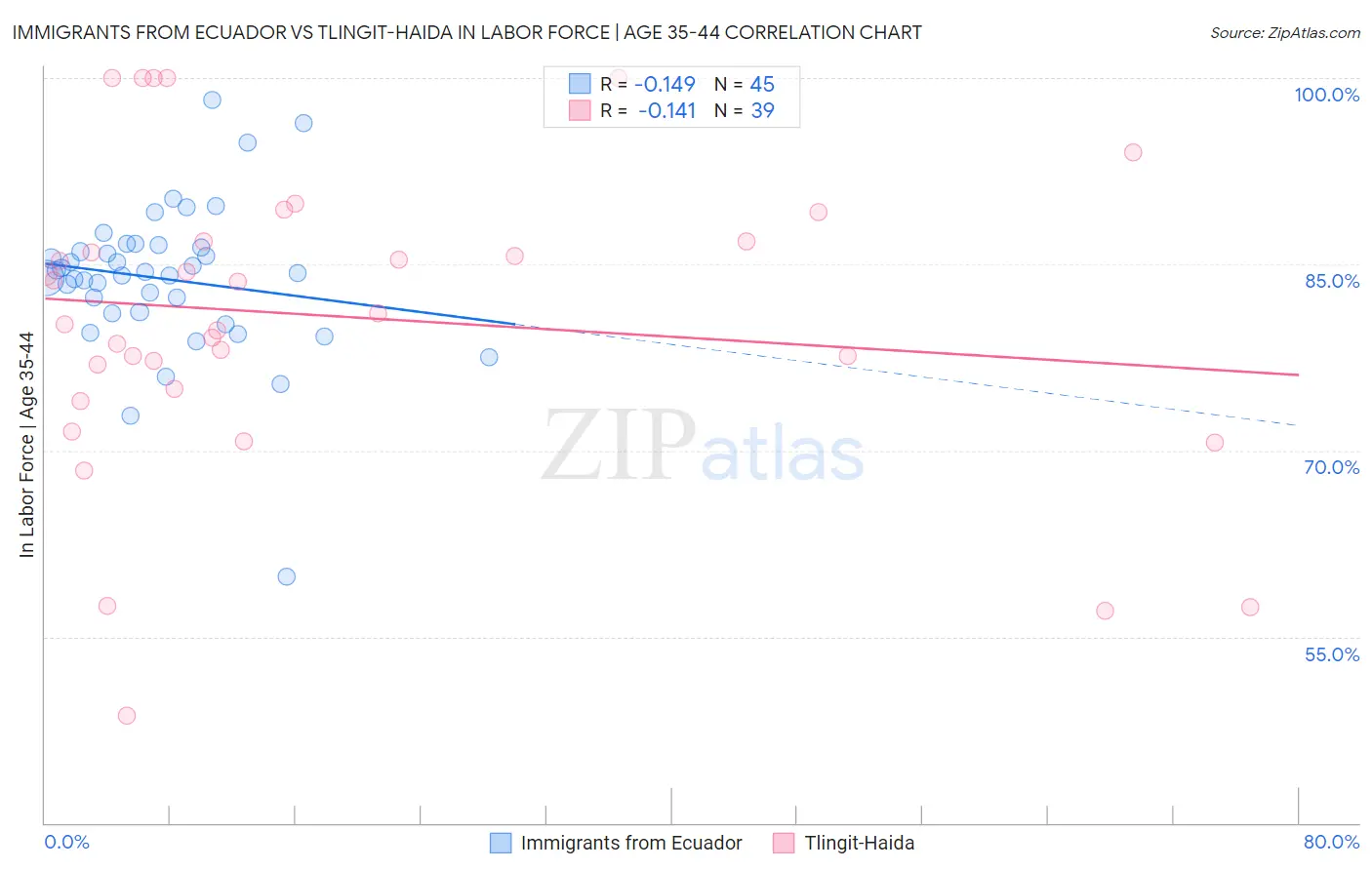 Immigrants from Ecuador vs Tlingit-Haida In Labor Force | Age 35-44