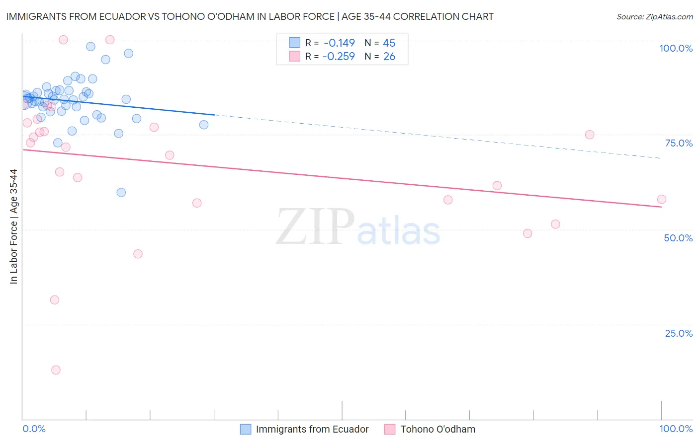 Immigrants from Ecuador vs Tohono O'odham In Labor Force | Age 35-44