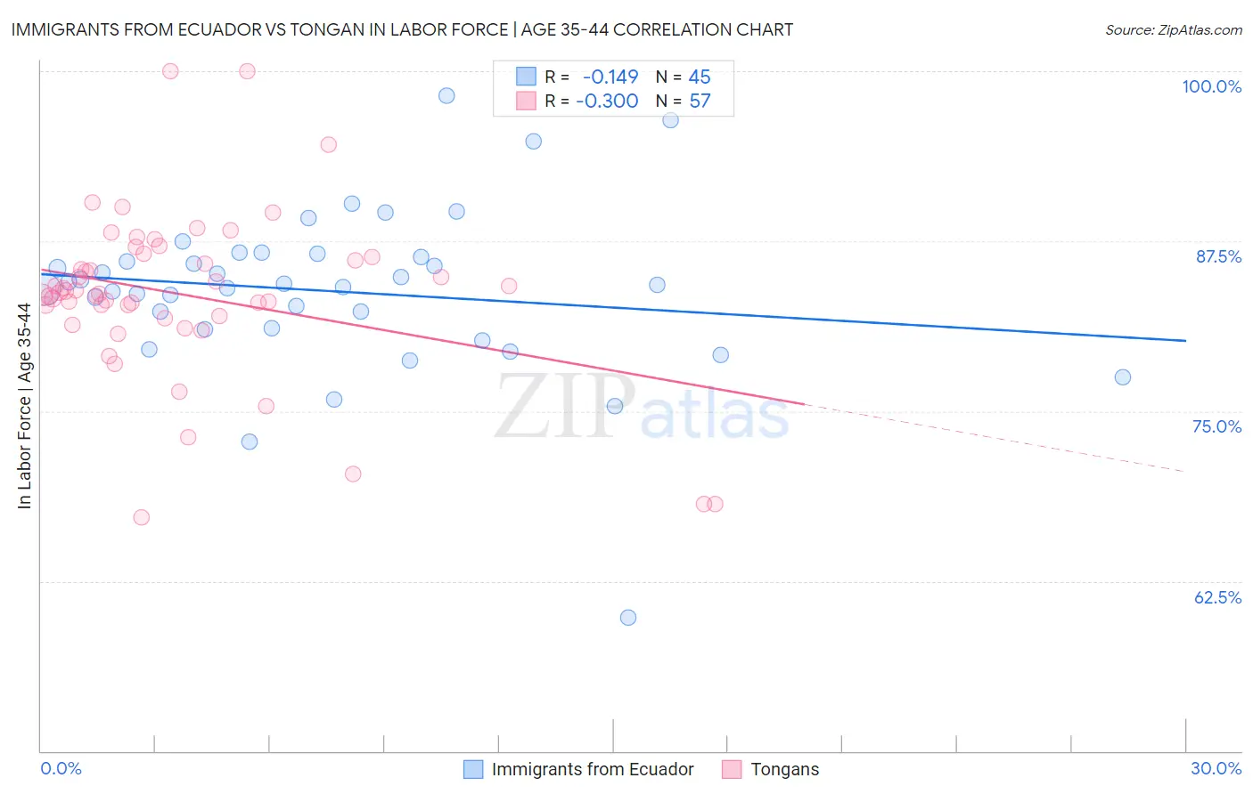 Immigrants from Ecuador vs Tongan In Labor Force | Age 35-44