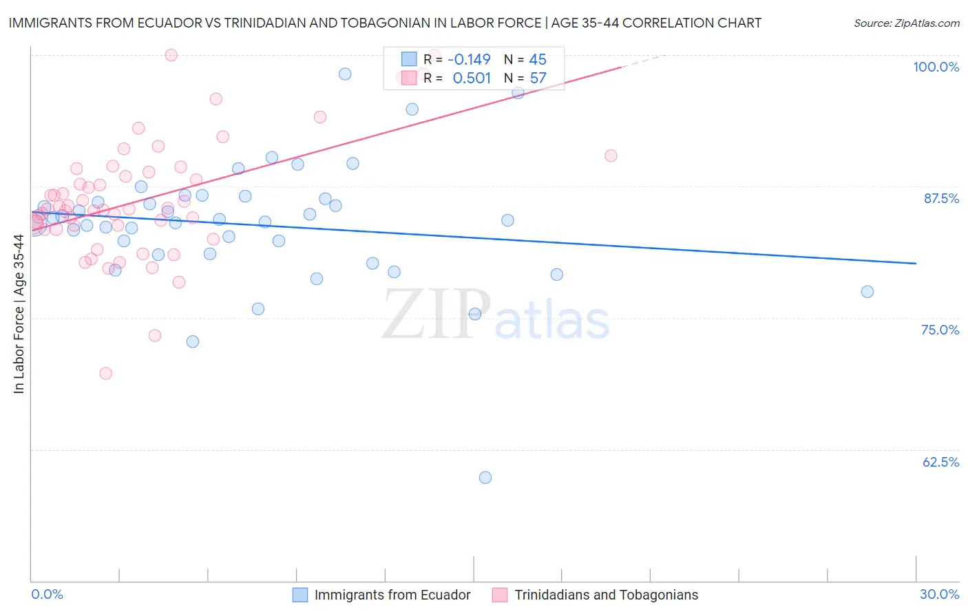 Immigrants from Ecuador vs Trinidadian and Tobagonian In Labor Force | Age 35-44