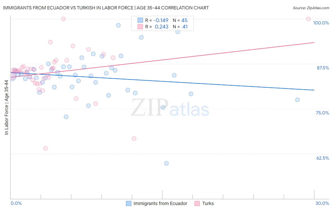 Immigrants from Ecuador vs Turkish In Labor Force | Age 35-44