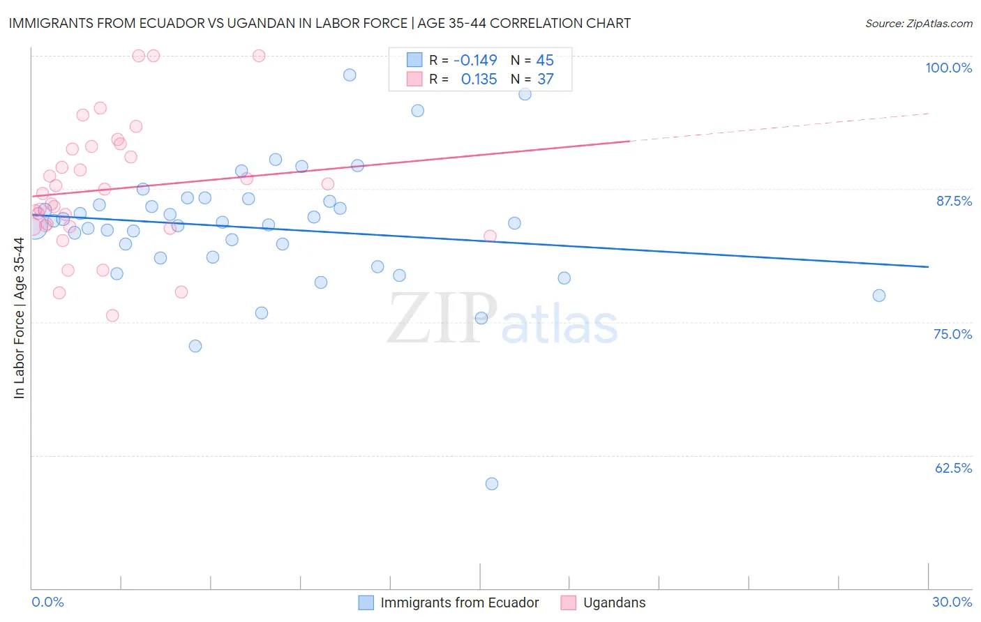 Immigrants from Ecuador vs Ugandan In Labor Force | Age 35-44