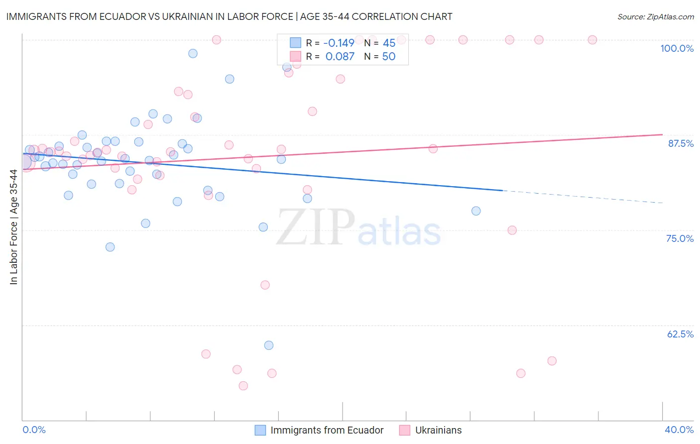 Immigrants from Ecuador vs Ukrainian In Labor Force | Age 35-44