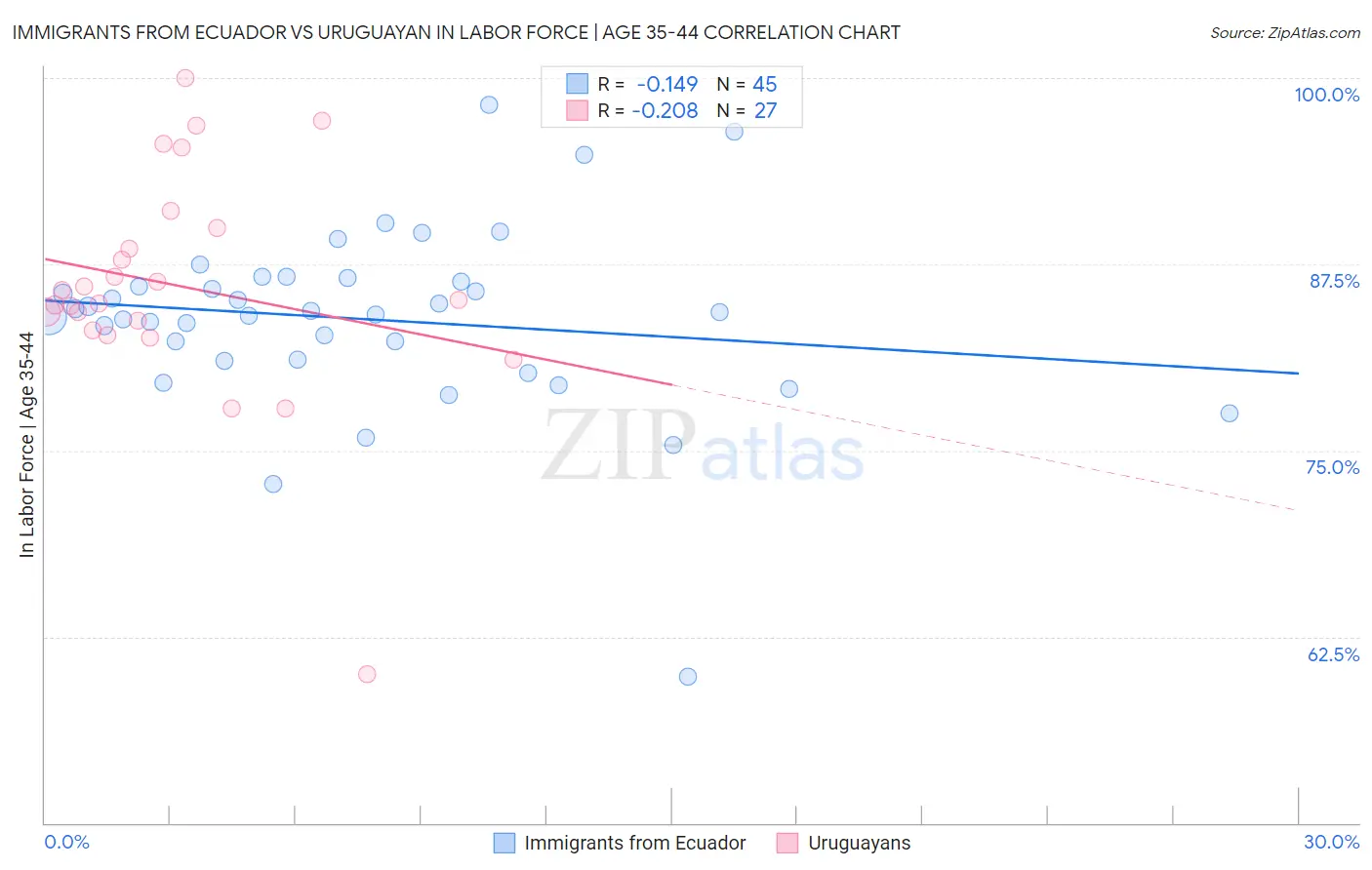 Immigrants from Ecuador vs Uruguayan In Labor Force | Age 35-44