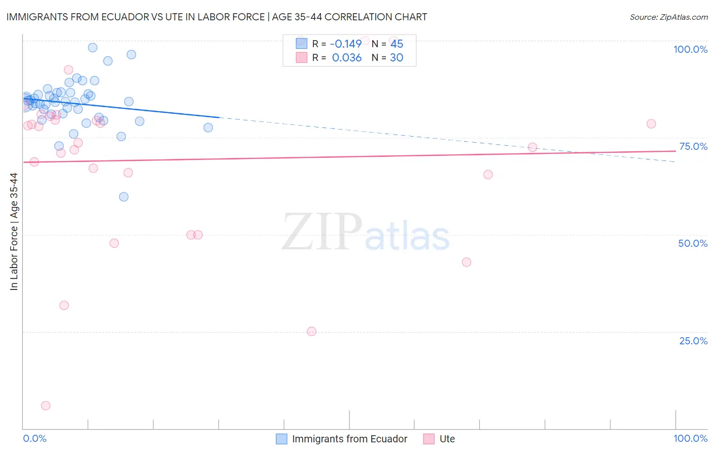 Immigrants from Ecuador vs Ute In Labor Force | Age 35-44