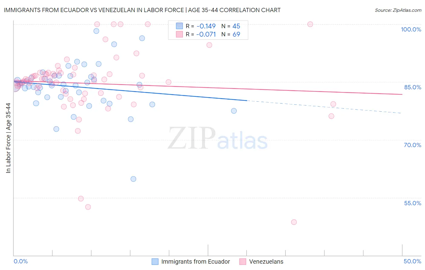 Immigrants from Ecuador vs Venezuelan In Labor Force | Age 35-44