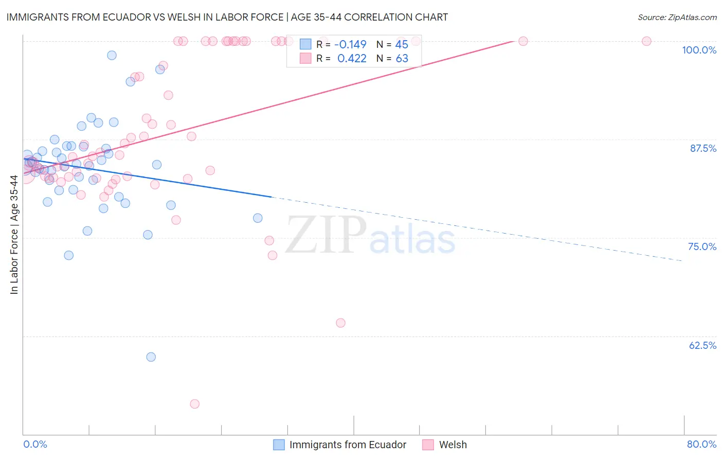 Immigrants from Ecuador vs Welsh In Labor Force | Age 35-44