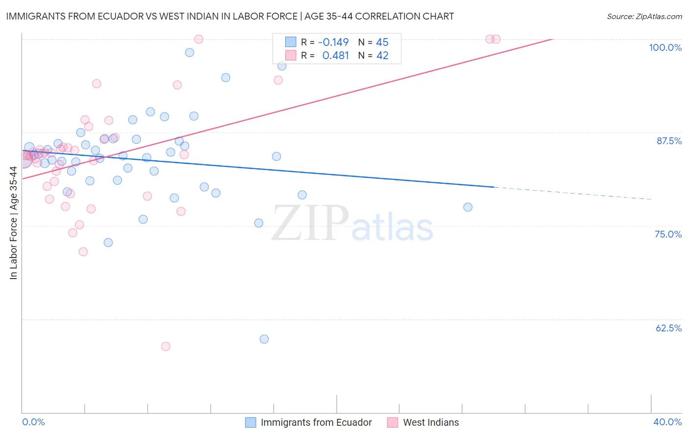 Immigrants from Ecuador vs West Indian In Labor Force | Age 35-44