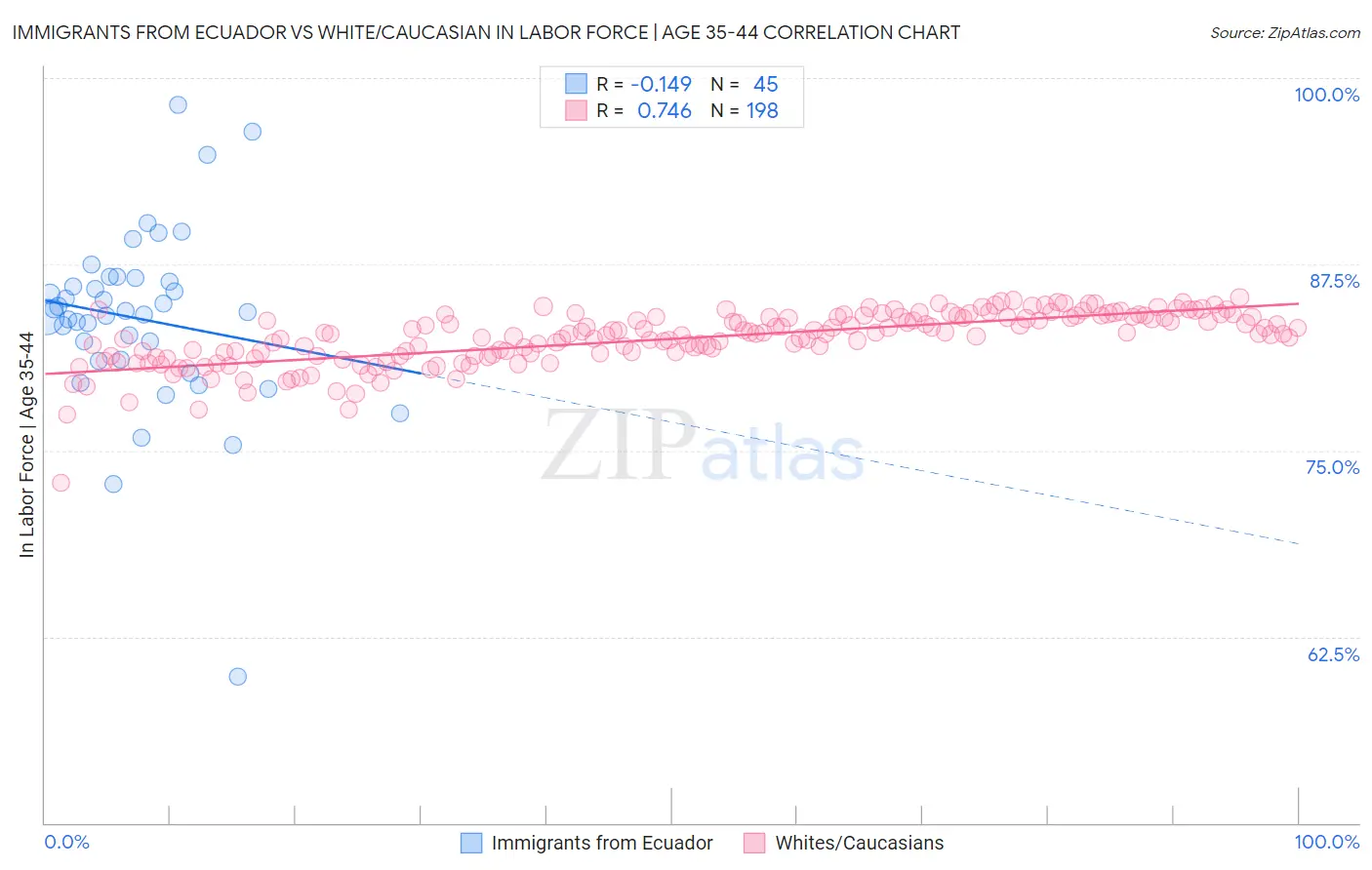 Immigrants from Ecuador vs White/Caucasian In Labor Force | Age 35-44