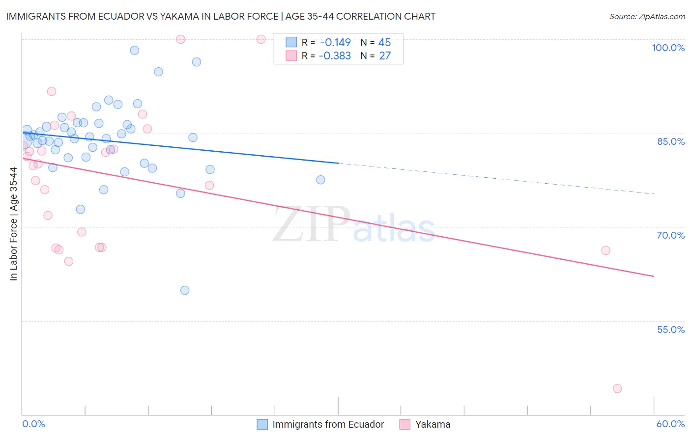 Immigrants from Ecuador vs Yakama In Labor Force | Age 35-44