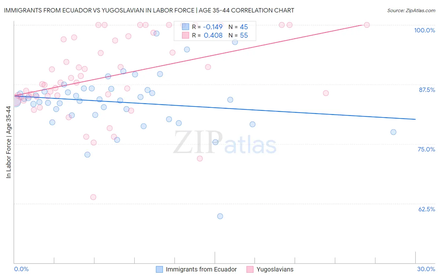 Immigrants from Ecuador vs Yugoslavian In Labor Force | Age 35-44