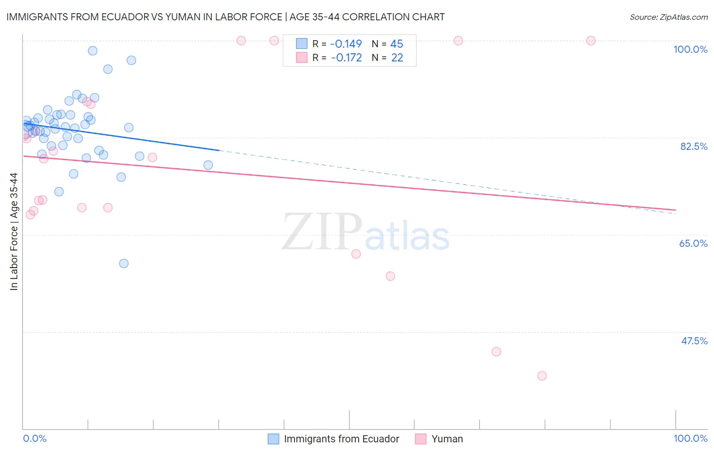 Immigrants from Ecuador vs Yuman In Labor Force | Age 35-44