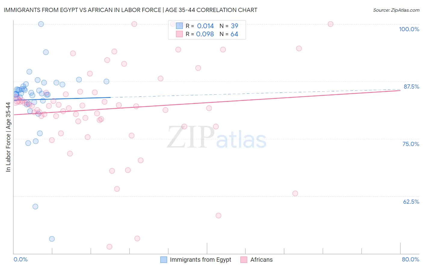 Immigrants from Egypt vs African In Labor Force | Age 35-44