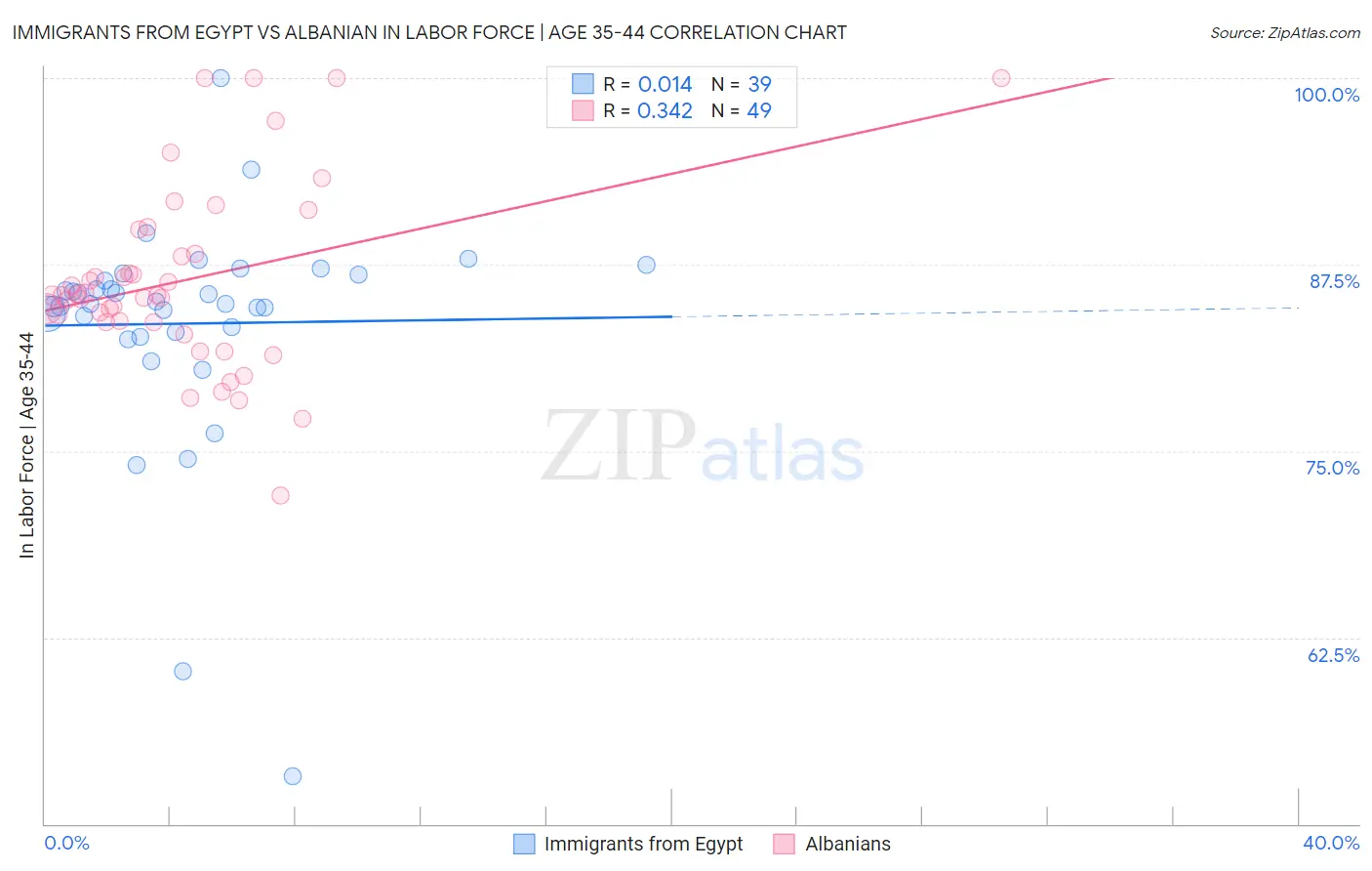 Immigrants from Egypt vs Albanian In Labor Force | Age 35-44