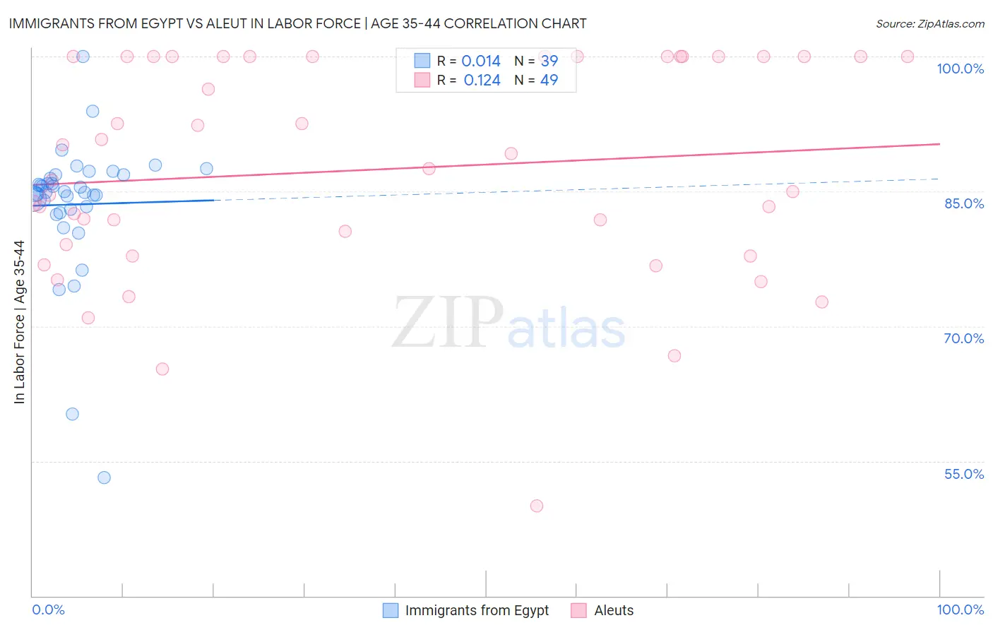 Immigrants from Egypt vs Aleut In Labor Force | Age 35-44