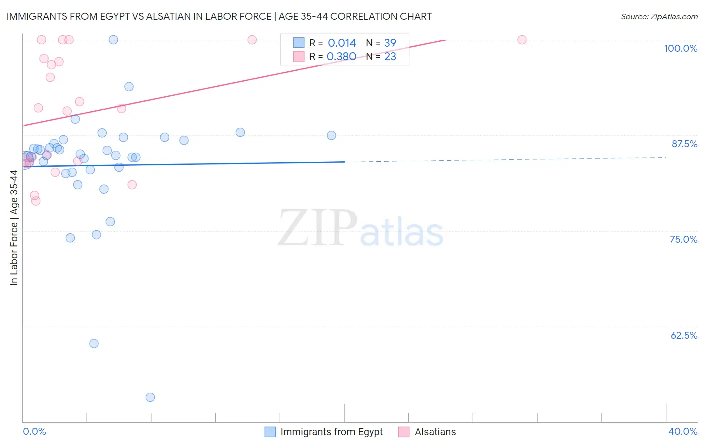 Immigrants from Egypt vs Alsatian In Labor Force | Age 35-44