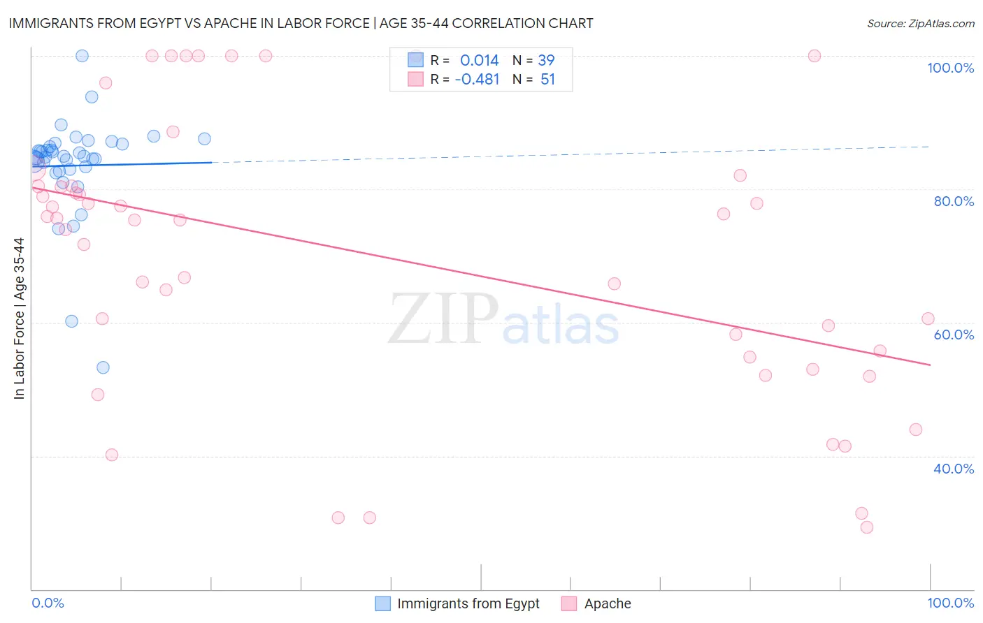 Immigrants from Egypt vs Apache In Labor Force | Age 35-44