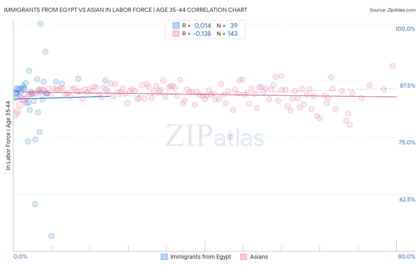 Immigrants from Egypt vs Asian In Labor Force | Age 35-44
