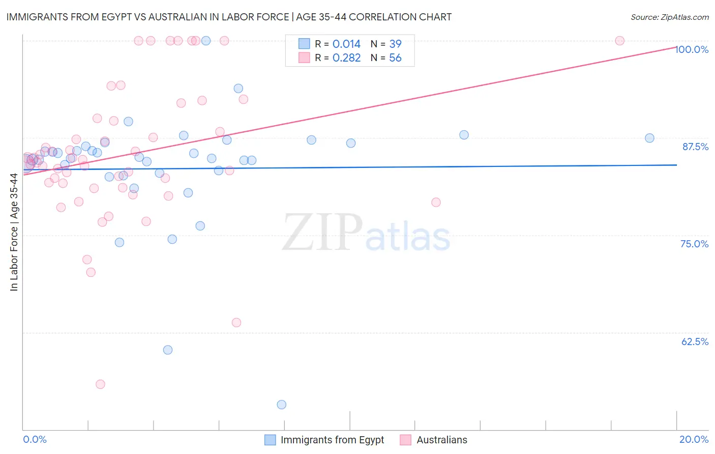 Immigrants from Egypt vs Australian In Labor Force | Age 35-44