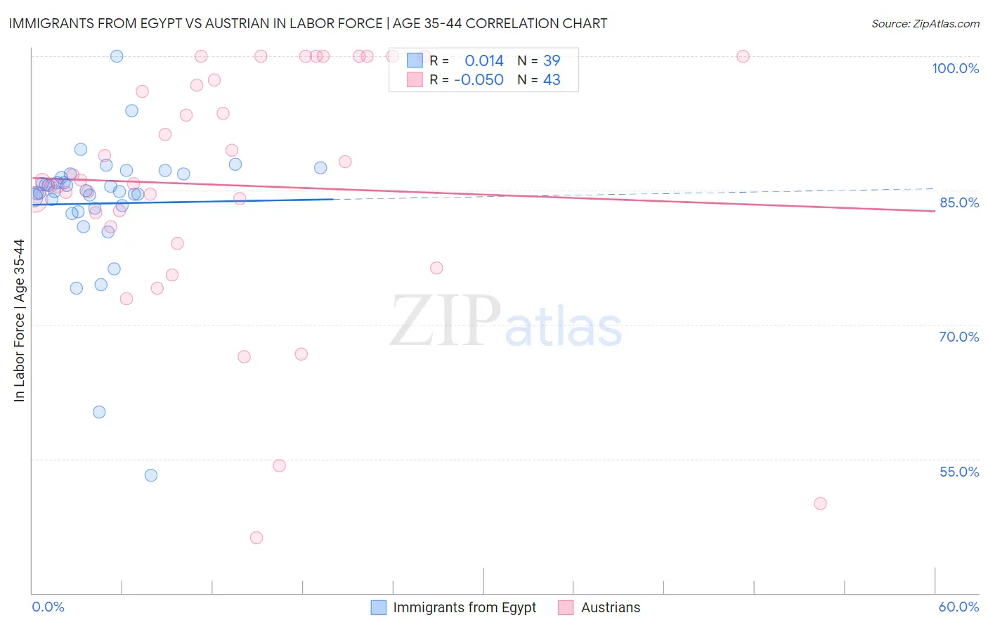 Immigrants from Egypt vs Austrian In Labor Force | Age 35-44